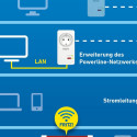 INTD AVM FRITZ! Powerline 1220E - Bridge - GigE, HomePlug AV (HPAV) 2.0, IEEE 1901