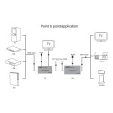 PremiumCord HDMI matrix extender 200m , over LAN, over IP