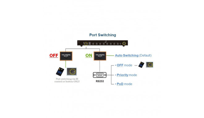 ATEN 8 port HDMI 4K true video switch, DO, RS-232,