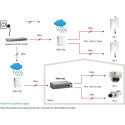 LevelOne PoE Repeater, 2 Ports, Cascadable