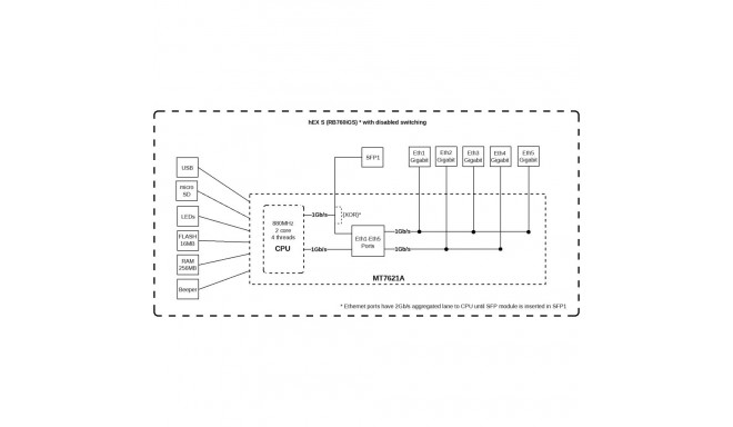 MikroTik hEX S RB760iGS 10/100/1000 Mbit/s Ethernet LAN (RJ-45) port 5 USB pordi kogus 1 20000010118