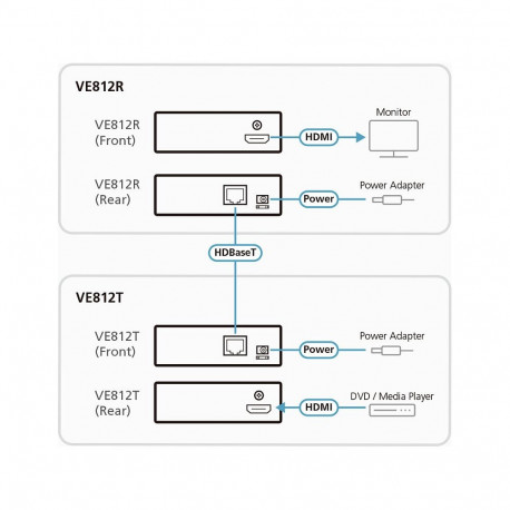 "ATEN VE812R HDMI Receiver over CAT5e/6"